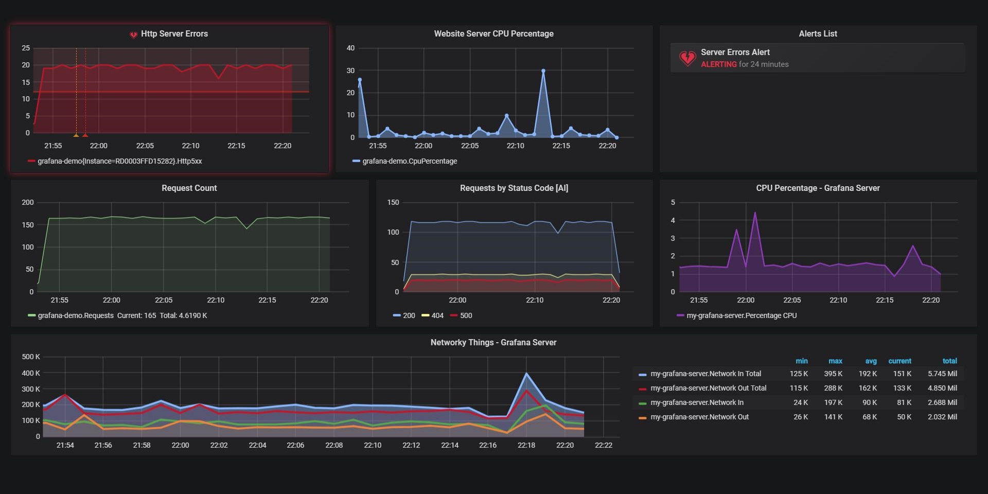 Install And Setup Grafana Dashboard On Your Server