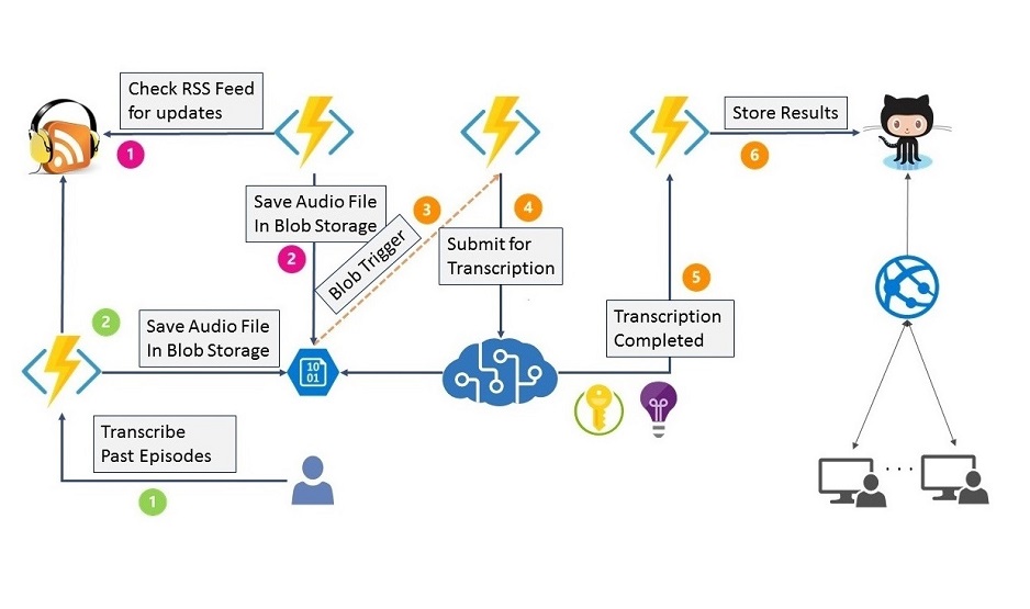 azure speech to text price